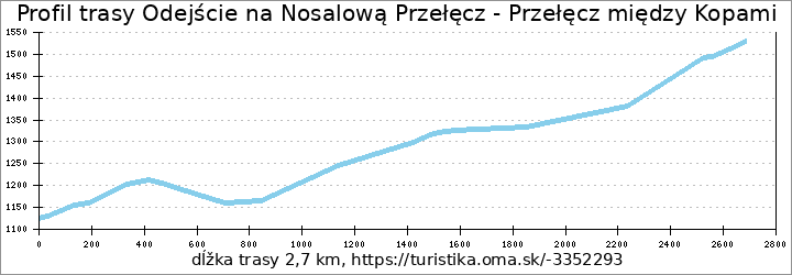 profil trasy Odejście na Nosalową Przełęcz - Przełęcz między Kopami