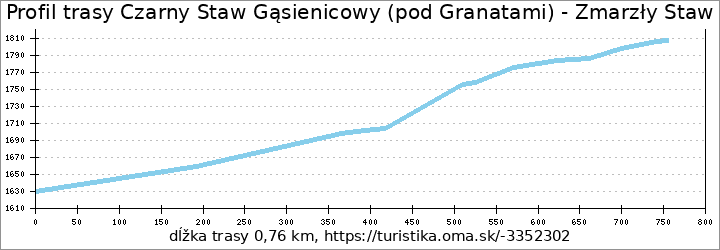 profil trasy Czarny Staw Gąsienicowy (pod Granatami) - Zmarzły Staw