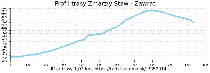 profil trasy Zmarzły Staw - Zawrat