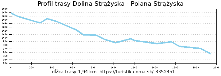 profil trasy Dolina Strążyska - Polana Strążyska