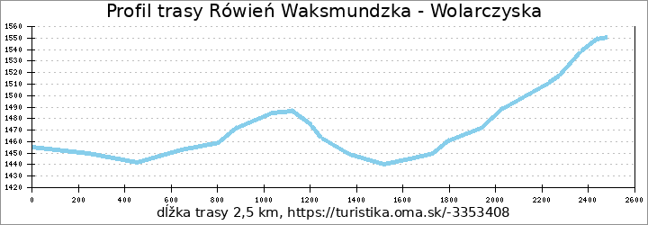 profil trasy Rówień Waksmundzka - Wolarczyska