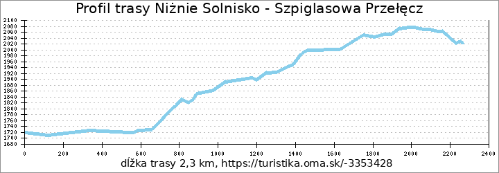 profil trasy Niżnie Solnisko - Szpiglasowa Przełęcz