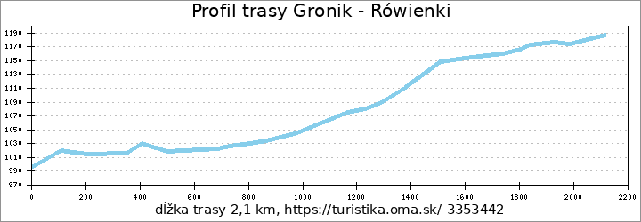 profil trasy Gronik - Rówienki