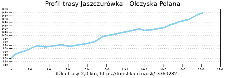 profil trasy Jaszczurówka - Olczyska Polana