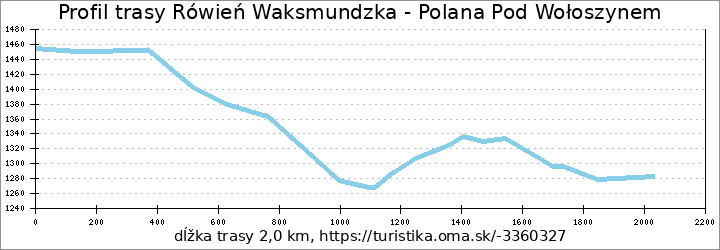 profil trasy Rówień Waksmundzka - Polana Pod Wołoszynem