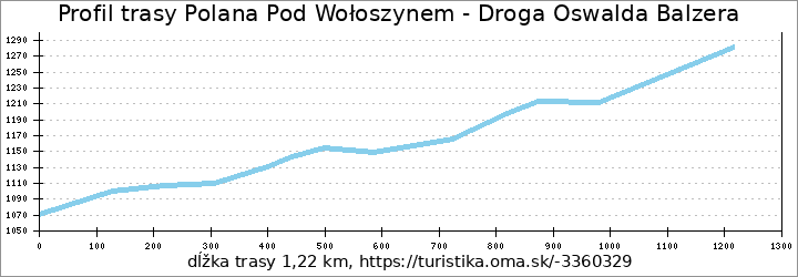 profil trasy Polana Pod Wołoszynem - Droga Oswalda Balzera