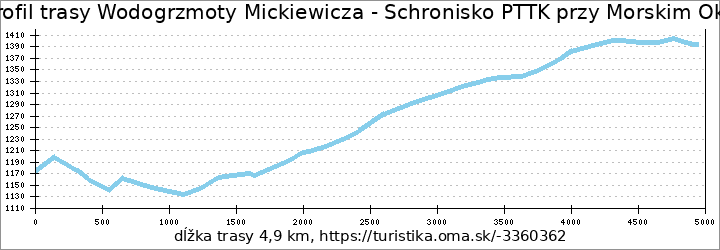 profil trasy Wodogrzmoty Mickiewicza - Schronisko PTTK przy Morskim Oku