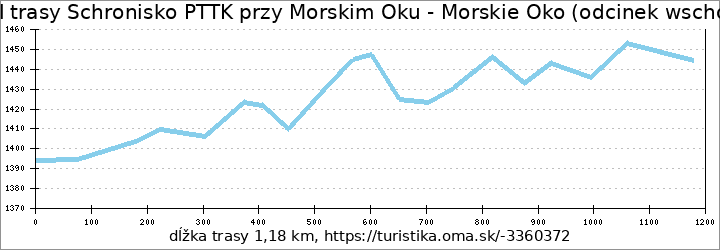 profil trasy Schronisko PTTK przy Morskim Oku - Morskie Oko (odcinek wschodni)