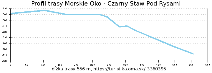 profil trasy Morskie Oko - Czarny Staw Pod Rysami