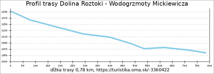 profil trasy Dolina Roztoki - Wodogrzmoty Mickiewicza