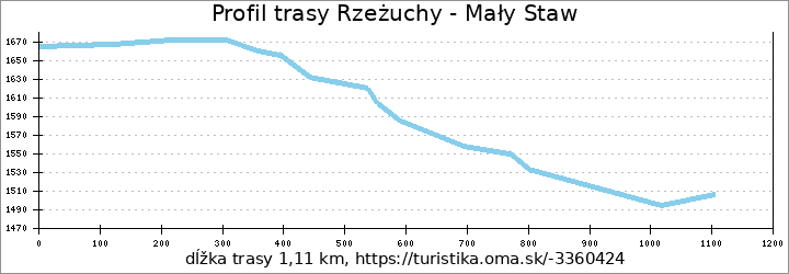 profil trasy Rzeżuchy - Mały Staw