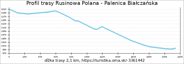 profil trasy Rusinowa Polana - Palenica Białczańska