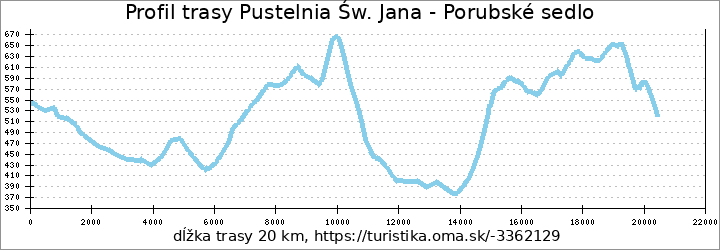 profil trasy Pustelnia Św. Jana - Porubské sedlo