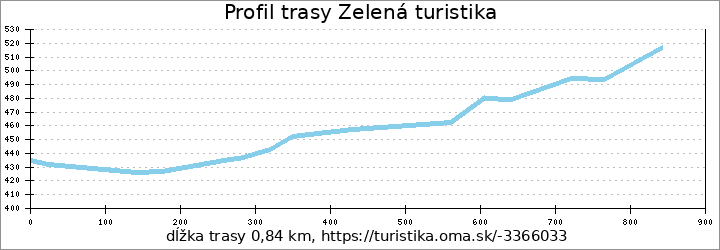 profil trasy Zelená turistika