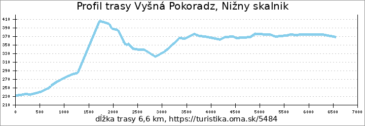 profil trasy Vyšná Pokoradz, Nižny skalnik