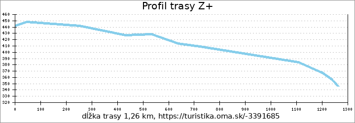 profil trasy Z+