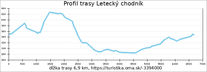 profil trasy Letecký chodník