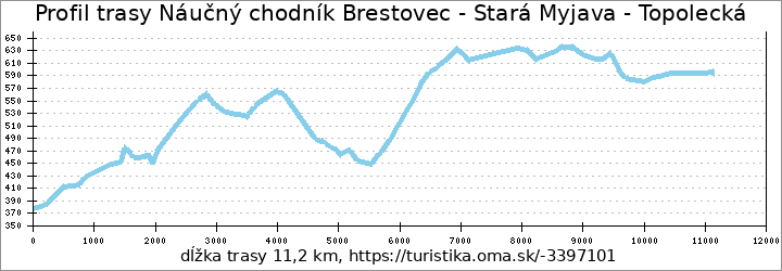 profil trasy Náučný chodník Brestovec - Stará Myjava - Topolecká