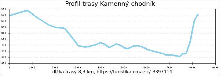 profil trasy Kamenný chodník