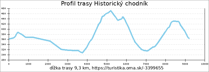 profil trasy Historický chodník