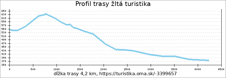 profil trasy žltá turistika