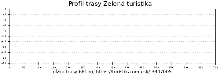 profil trasy Zelená turistika