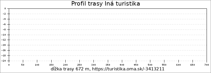 profil trasy Iná turistika