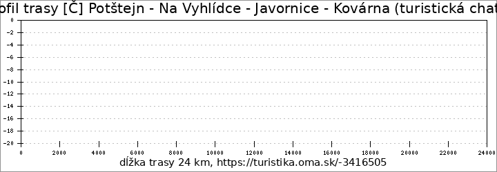 profil trasy [Č] Potštejn - Na Vyhlídce - Javornice - Kovárna (turistická chata)