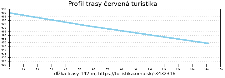 profil trasy červená turistika