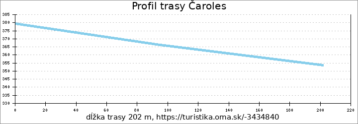 profil trasy Čaroles