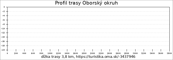 profil trasy Oborský okruh