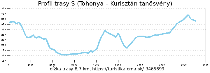 profil trasy ST (Tohonya – Kurisztán tanösvény)