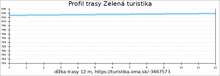 profil trasy Zelená turistika