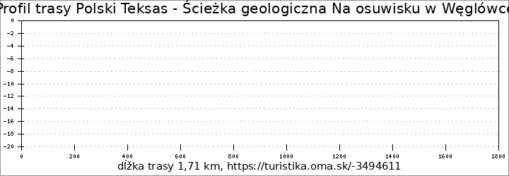 profil trasy Polski Teksas - Ścieżka geologiczna Na osuwisku w Węglówce