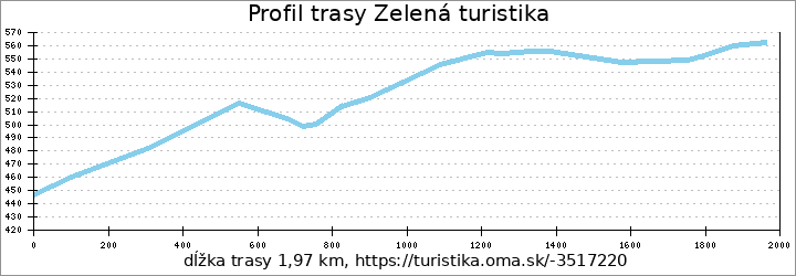profil trasy Zelená turistika
