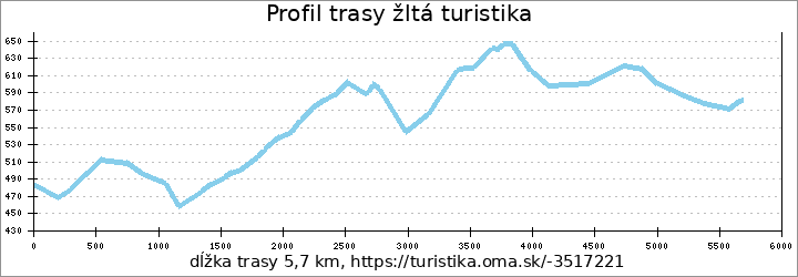 profil trasy žltá turistika