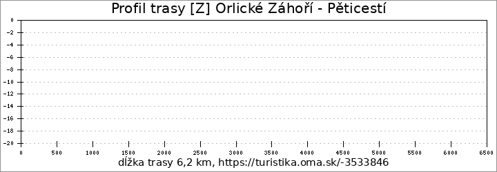 profil trasy [Z] Orlické Záhoří - Pěticestí