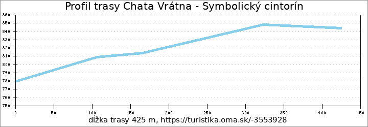 profil trasy Chata Vrátna - Symbolický cintorín