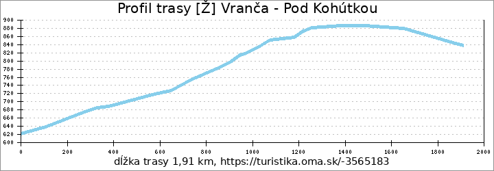 profil trasy [Ž] Vranča - Pod Kohútkou