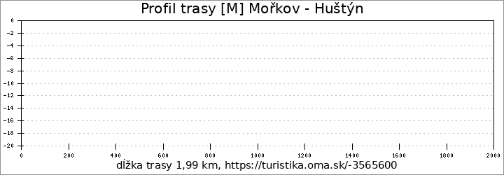 profil trasy [M] Mořkov - Huštýn