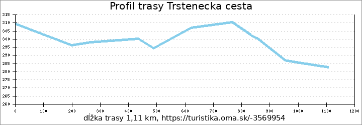 profil trasy Trstenecka cesta