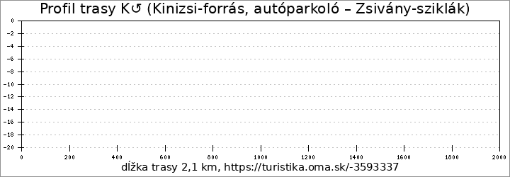 profil trasy K↺ (Kinizsi-forrás, autóparkoló – Zsivány-sziklák)