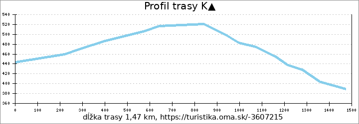 profil trasy K▲