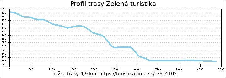 profil trasy Zelená turistika