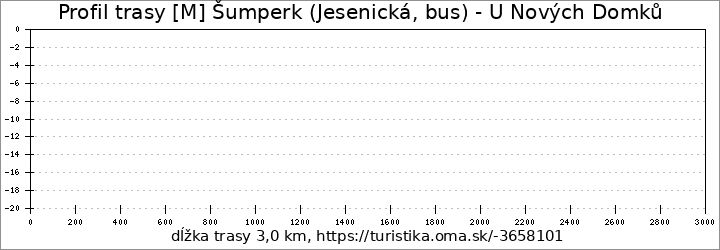 profil trasy [M] Šumperk (Jesenická, bus) - U Nových Domků