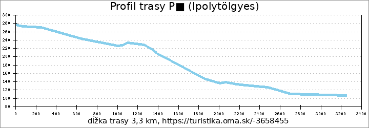 profil trasy P■ (Ipolytölgyes)