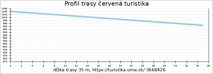 profil trasy červená turistika