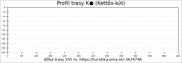 profil trasy K● (Kettős-kút)