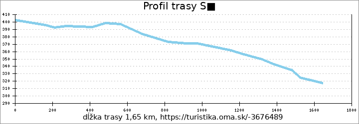 profil trasy S■