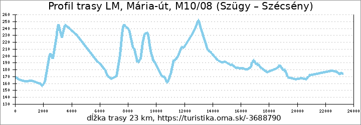 profil trasy Mária-út, M10-08 (Szügy – Szécsény)